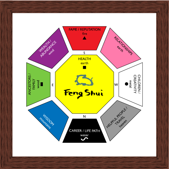 sample of a Feng Shui Bagua Map showing the Elements written in English translations with their corresponding significance, directions, colors and shapes